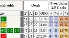 Over 0.5, 1.5, 2.5 & 3.5 Goals Stats .